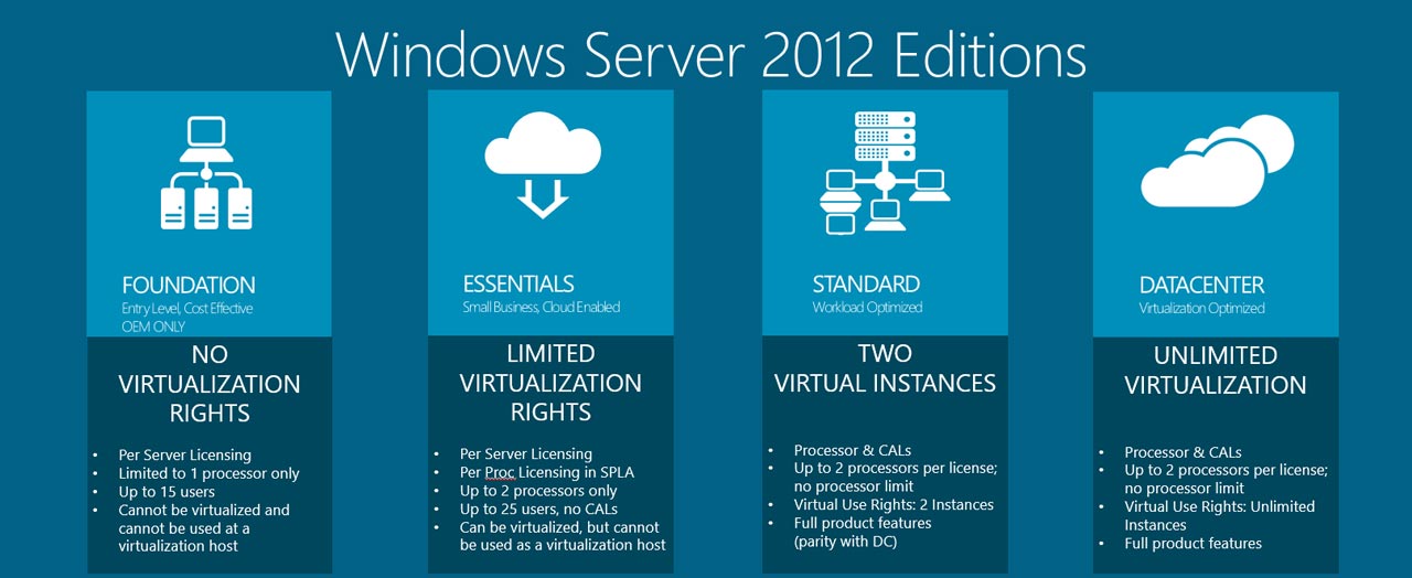 Microsoft Windows Server 2012 R2